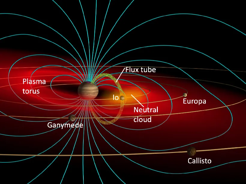 A Jupiter mágneses tere