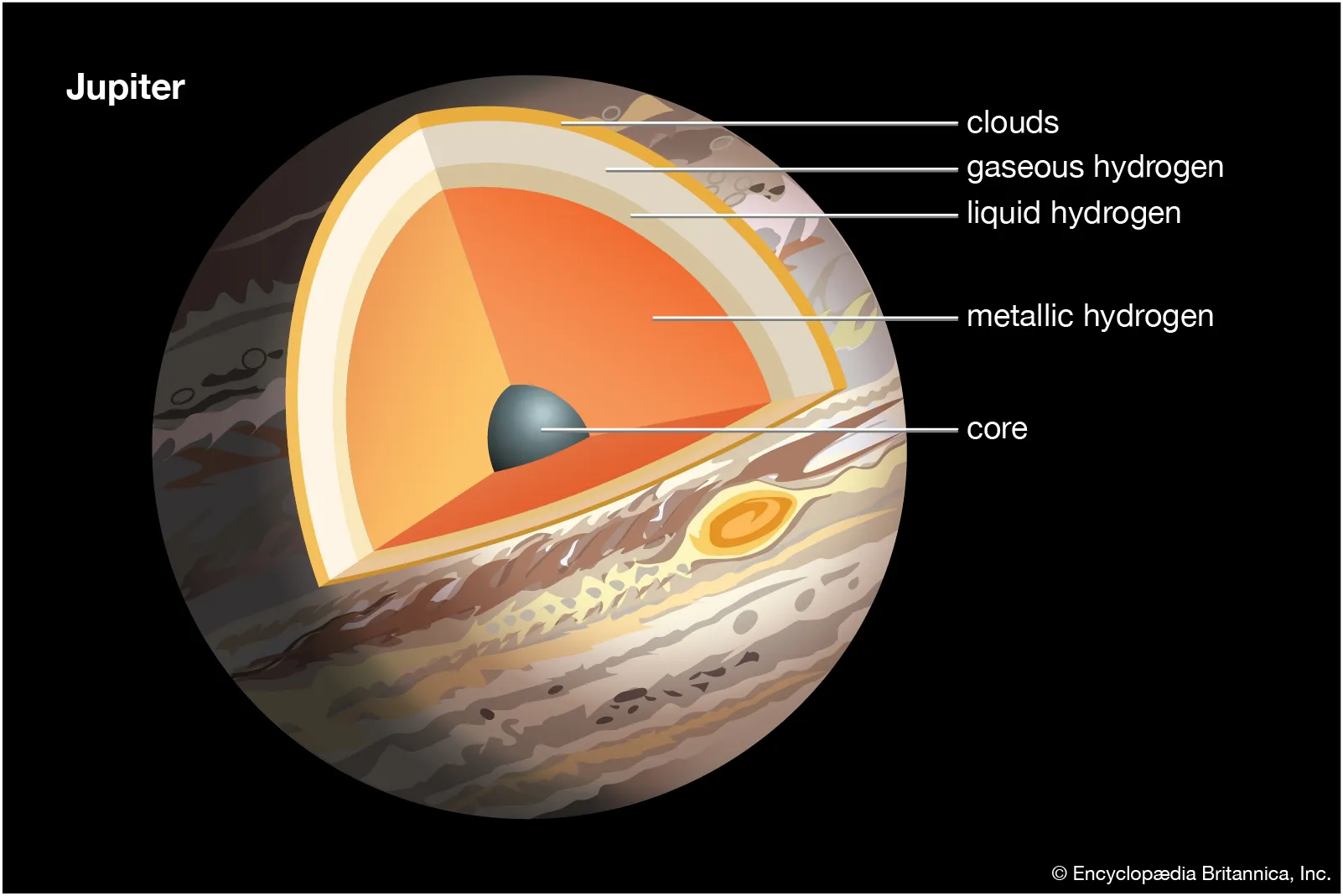 A Jupiter szerkezete