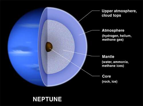 A Neptunusz szerkezete