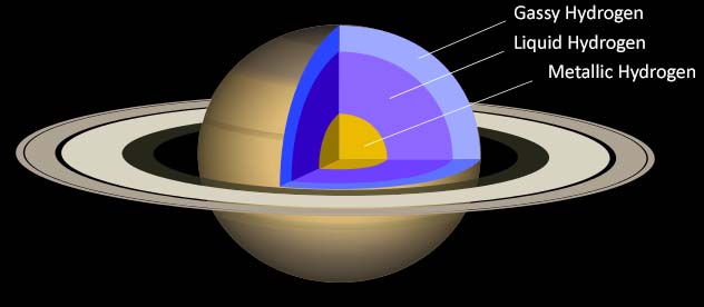 A Szaturnusz szerkezete